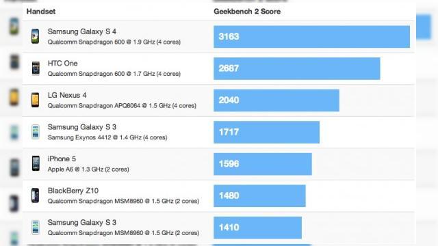 <b>Samsung Galaxy S4 e cel mai rapid smartphone de până acum; Testele o confirmă!</b>Cei de la Android Authority s-au pus pe treabă la puțin timp după anunțarea lui Galaxy S4 și au realizat o serie de benchmark-uri pe acest device. Cu această ocazie terminalul prezentat joia trecută a fost numit cel mai rapid smartphone de până...
