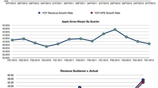 <b>Pentru prima oară În ultimul deceniu, Apple va posta venituri trimestriale mai mici decât În anul precedent!</b>Mai-marii de pe Wall Street par a fi ajuns la un consens cu privire la evoluția financiară a celor de la Apple în ultima vreme. Se pare că pentru prima oară în ultimul deceniu Apple va anunța venituri mai scăzute pentru un trimestru față de...
