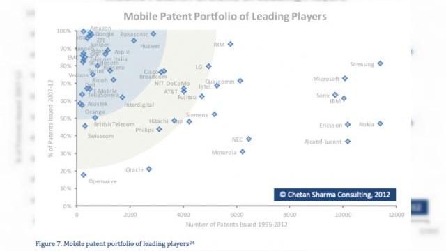 <b>Samsung a primit numeroase brevete În 2012, cu mult mai multe decât rivalii săi</b>Samsung s-a înarmat puternic în 2012, primind foarte multe brevete, în special cele legate de telefonia mobila. E știut faptul că Samsung nu a avut chiar un an bun în privința proceselor pe bază de brevete și a avut de plătit 1 miliard celor de...