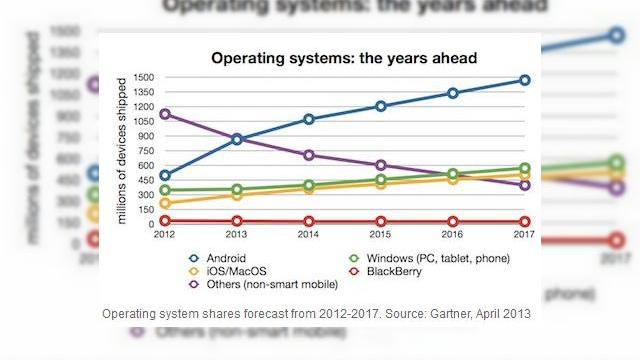 <b>Microsoft riscă să devină o companie irelevantă În următorii 4 ani dacă Își continuă eșecul pe partea de tablete</b>Cei de la Gartner fac câteva predicții interesante pentru următorii 4 ani pentru zona de platforme mobile și tablete. Gartner este o companie care se ocupă cu cercetare și studii de piață, deci sunt cei mai în măsură să facă predicții de...