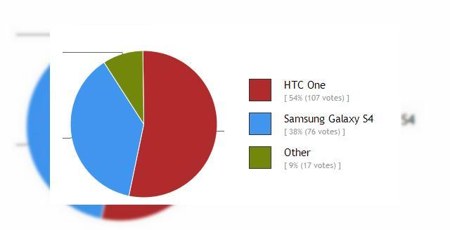 <b>Iată profilul cumpărătorului de HTC One și Galaxy S4 și rezultatul sondajului preferințelor legate de telefoane!</b>Dacă tot v-am dat ieri vestea bună ca Orange România a început să ofere la precomanda super telefoanele HTC One și Samsung Galaxy S4, am decis să postăm la finalul articolului și un sondaj pentru a ne face o idee cu privire la preferințele...