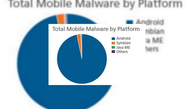 <b>97% din malware-ul de pe mobil se află pe Android; iOS e preferatul mediului business</b>Din când în când mai vedem câte un raport oficial cu privire la securitatea diferitelor platforme, iar Apple e mai mereu lăudata. Reversul medaliei este o platformă vulnerabilă, iar Android este un astfel de OS, mai ales dacă ne luăm după...