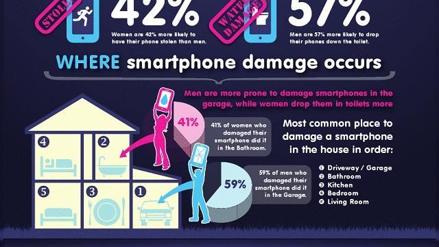 <b>Câteva cifre cu privire la ipostazele cele mai dăunătoare pentru telefoanele mobile (Infografic)</b>Probabil vă întrebați care sunt grupele de vârstă care distrug cel mai mult telefoanele și cam în ce ipostaze are un smartphone de suferit în ziua de azi. Ei bine, avem un infografic care răspunde chiar la aceste întrebări, realizat de către...