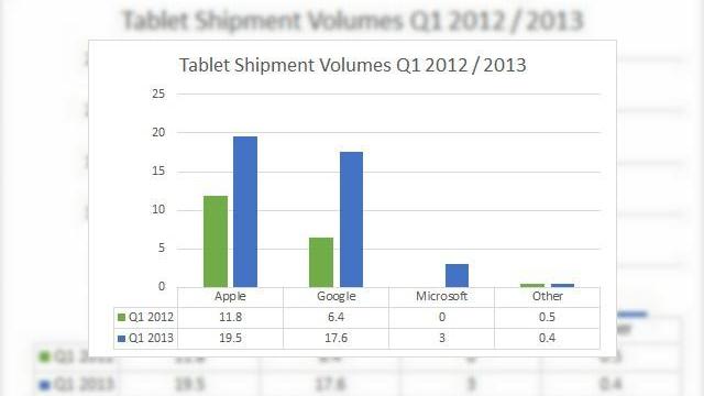 <b>Windows ajunge de la zero la 7.5% cota de piață În zona de tablete În aproximativ un an</b>Cei care îi cânta prohodul lui Microsoft în ce privește performanța în segmentul tabletelor, trebuie să afle și niște cifre interesante legate de acest aspect. Deși iOS și Android dețin grosul acestei piețe, MS nu sta chiar rău având în...