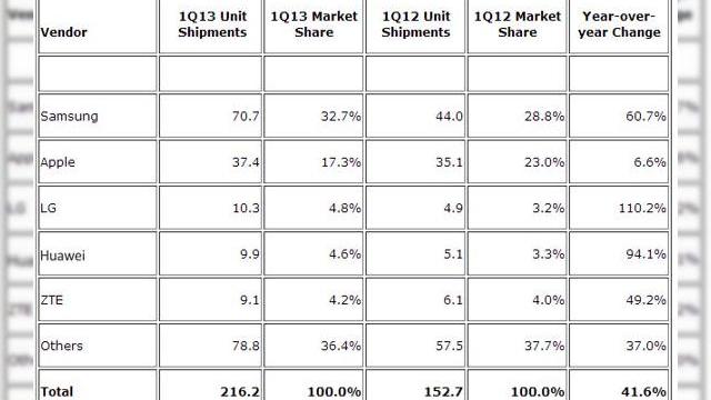 <b>Samsung a livrat 70 de milioane de smartphone-uri în trimestrul 1 al acestui an; Dublu față de Apple!</b>După ce Apple și-a anunțat rezultatele financiare pe primul trimestru al acestui an, e rândul ca Samsung să ne ofere la rândul său câteva cifre legate de performanțele sale în primul trimestru. &nbsp; &nbsp; Astfel aflăm că Sammy a livrat un...