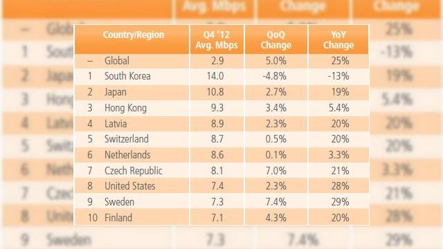 <b>România iese din TOP 10 țări cu viteză mare de acces la internet</b>România stă bine în ce privește conexiunile la internet. Sunt numeroase studii de gen și mereu ne încadram în TOP 10 mondial. Asta și pentru că țara noastră are o infrastructură mai nouă ce atinge viteze decente. &nbsp; Ultimul raport al...
