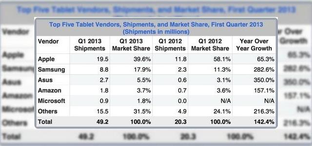 <b>Cota de piață de tablete Apple scade În favoarea tabletelor Android; Iată cifrele!</b>Câteva firme mari din domeniul studiilor de piață furnizează periodic analize care ne indică direcția în care merge piața de tablete, atât în anul curent, cât și pe viitor. De obicei Apple domina piața, dar în ultima vreme Android a început...