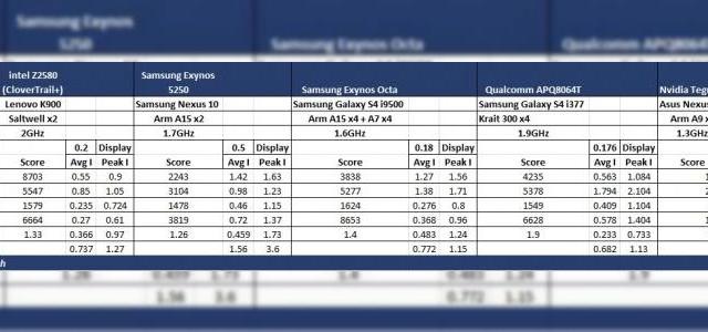<b>Cea mai nouă generație de procesoare Intel pentru smartphone-uri se bate de la egal cu Nvidia, Qualcomm și Exynos</b>Cel mai nou procesor Intel integrat pe telefoane mobile deja existente este Z2580 din seria Atom, care a fost supus la o analiză detaliată de către ABI Research. Testele s-au axat pe consumul de energie, dar și pe performanta măsurată cu ajutorul...