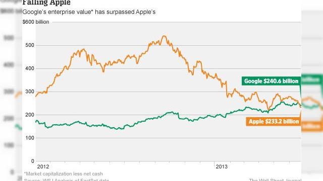 <b>Valoarea Google o depășește pe cea Apple astăzi cu aproape 10 miliarde de dolari</b>S-a vorbit mult în ultimul an despre valoarea companiei Apple, considerată cea mai valoroasa din lume si având ca rival doar pe ExxonMobil. Ei bine astăzi aflam în mod surprinzător că Google a depășit Apple. &nbsp; E vorba despre valoarea...