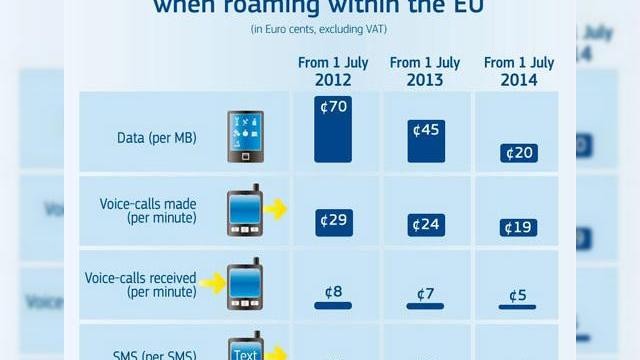 <b>UE reduce tarifele de roaming În Europa de azi, traficul de date e cu 36% mai ieftin</b>După cum vă informam în acest articol, începând de astăzi, 1 iulie se vor reduce tarifele de roaming aplicate în UE. Comisarul european Neelie Kroes a lucrat intens la acest proiect, care are ca scop reducerea tarifelor la apelare cu cel puțin...