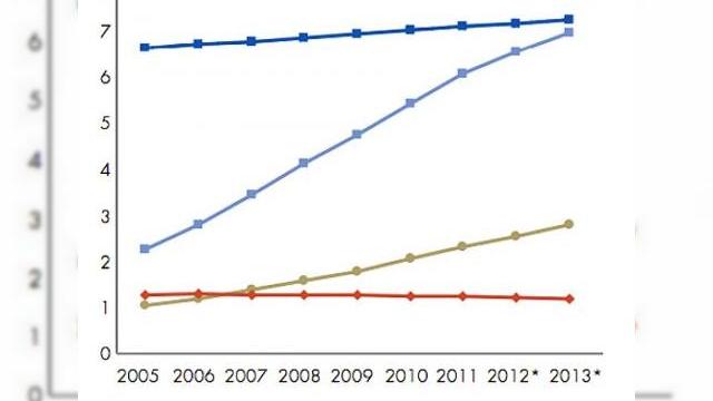 <b>Aproape "toți pământenii sunt abonați" la servicii de telefonie, conform unui studiu al Națiunilor Unite</b>Un studiu recent publicat de către Națiunile Unite include o serie de cifre spectaculoase cu privire la ascensiunea numărului de abonamente la servicii mobile. Se pare că numărul de abonamente va ajunge la aproximativ 6.8 miliarde până la finalul...