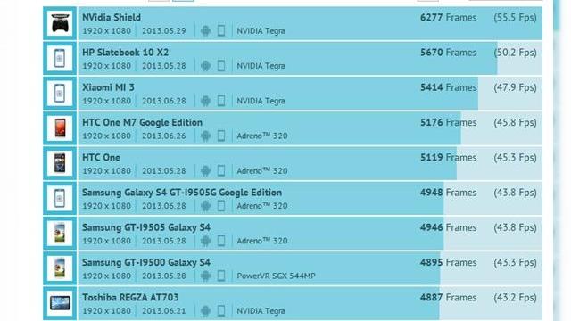 <b>Xiaomi Mi3 cu procesor Tegra 4 la bord Își face apariția În benchmark-uri</b>Cu doar câteva zile în urma remarcam un panou frontal de display pe web, unul aparținând lui Xiaomi Mi3, probabil cel mai puternic smartphone din China. Ei bine, astăzi aflăm și câteva detalii despre procesorul noului venit, care conform unor noi...