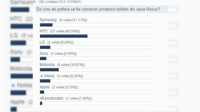 <b>HTC preferată pentru producția următorului telefon Nexus, conform unui sondaj Mobilissimo.ro</b>știți că ne plac studiile și sondajele, mai ales cele de pe Forumul Mobilissimo.ro, care ne permit să aflăm ce gândesc cititorii noștri. Cifrele sunt cu atât mai interesante, atunci când sunt și argumentate, cum e cazul noului sondaj cu privire...