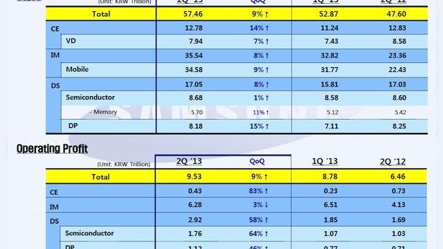 <b>Samsung anunță veniturile pe trimestrul 2: profit net de 6.96 miliarde de dolari, creștere mai lentă pe zona smartphone</b>După Apple și rezultatele sale pozitive legate de vânzările lui iPhone, acum e rândul celor de la Samsung să ne prezinte profitul. Se pare că pe trimestrul 2 al acestui an, sud-coreenii au înregistrat un profit net de 6.96 miliarde de dolari....