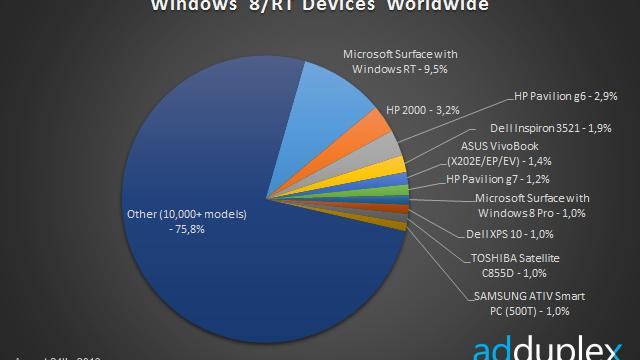 <b>AdDuplex publică un raport despre segmentarea lui Windows 8/RT, descoperă noi nume de cod pentru tablete Nokia și Surface 2 - fără particula RT</b>Cei de la Ad Duplex se ocupă cu publicarea de rapoarte cu privire la Windows Phone și Windows, oferind o privire de ansamblu asupra întregului ecosistem mobil Microsoft. Noile sale rapoarte&nbsp;oferă și indicii cu privire la terminale nelansate...