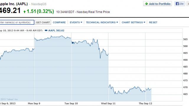 <b>Ca urmare a lansărilor iPhone acțiunile Apple scad, investitorii se sperie de prețul lui iPhone 5C</b>întotdeauna după un eveniment Apple soldat cu lansarea de noi produse acțiunile companiei au fost influențate fie pozitiv, fie negativ. Reuters ne informează că de această dată prețurile mari ale noilor terminale au speriat investitorii. în...