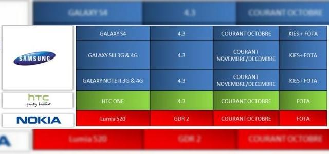 <b>Samsung Galaxy S4 va primi Android 4.3 În octombrie, S3 și Note 2 În noiembrie</b>Toamna aduce nu doar schimbarea temperaturii, ci și schimbări de OS pentru terminalele mobile. Nu fac excepție nici modelele Samsung de top, precum cele din seria Galaxy S și Note. Hai să vedem când vor primi acestea Android 4.3. Aflați că...