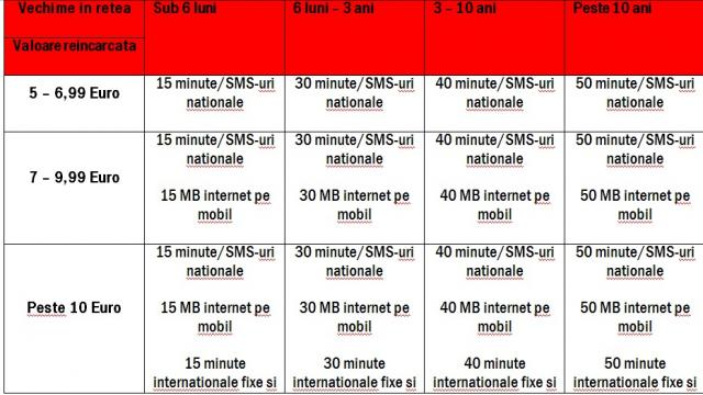 <b>Vodafone România oferă primul program de loializare pentru clienții PrePay</b>Vodafone a anunțat astăzi debutul programului "Vodafone pentru Tine la Cartelă", un program de loializare cu bonusuri speciale pentru utilizatorii de servicii prepay. Clienții vor primi bonusuri speciale în funcție de vechimea în rețea. &nbsp;...