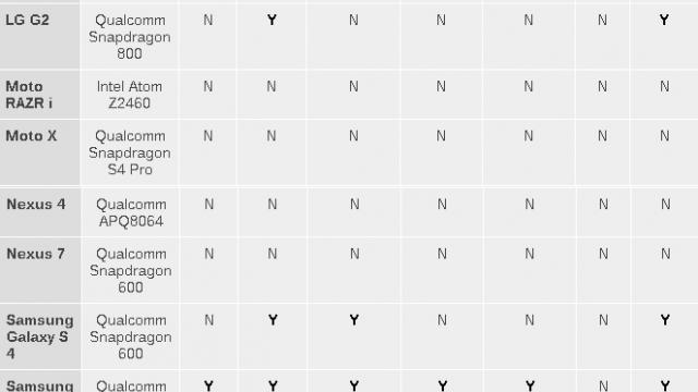 <b>Nu doar Samsung e cu musca pe căciulă; Statistica Înșelăciunilor făcute În testele benchmark pentru Android</b>După ce acum câteva zile am aflat că noul Galaxy Note 3 are benchmark-urile &ldquo;umflate artificial&rdquo; cu pâna la 20%, acum aflăm că și alte firme producătoare recurg la această metodă. Datorită userului AndreiF7 de pe twitter, care a...