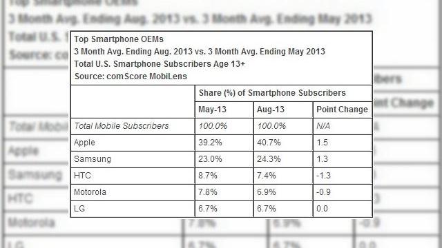<b>Apple are o cotă de piață de 40.7% În zona smartphone din SUA; Samsung crește la rândul său!</b>în SUA Apple încă domina segmentul smartphone, deținând o cotă de 40% din acesta, în vreme ce Samsung a câștigat la rândul său câteva procente. în top 5 se află și HTC, Motorola și LG. &nbsp; în privința platformelor software pentru...