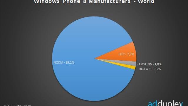 <b>Nokia deține 90% din cota de piață Windows Phone</b>Deși pentru mulți dintre noi, acum câțiva ani, ideea că Nokia avea să devină un producător de terminale Windows Phone părea imposibilă, se pare că acum compania a devenit cel mai mare producător de telefoane WP. Cota de piața actuală a celor...