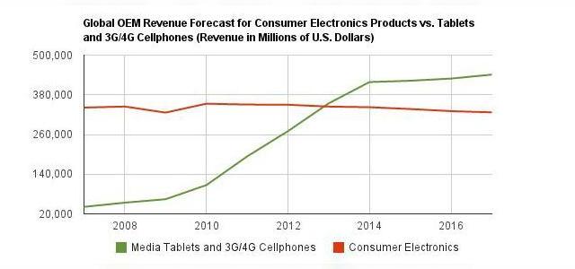 <b>Smartphone-urile și tabletele produc vânzări mai mari decât toate celelalte electronice</b>Potrivit unui studiu realizat de către compania IHS, vânzările totale de smartphone-uri și tablete sunt așteptate să depășească suma de 354 miliarde de $ în acest an. Pentru celelate categorii de electronice însumate la un loc se prefigurează...