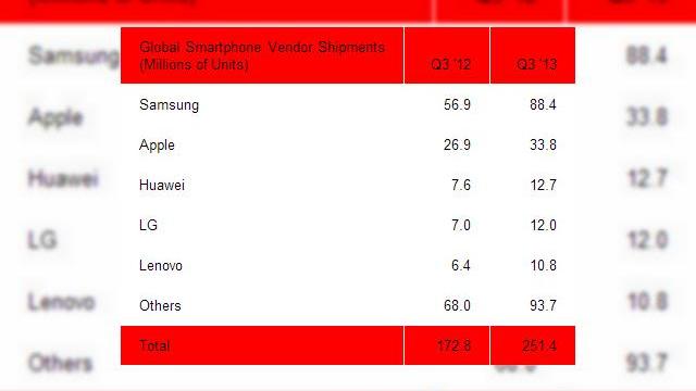 <b>Topul vânzărilor smartphone are un nou podium: Huawei ia locul LG, Samsung Își crește avansul față de Apple</b>Vânzările globale de smartphone-uri în trimestrul 3 al acestui an au ajuns la un sfert de miliard de unități, iar marii învingători aici au fost Samsung și Huawei. Aceste două companii au depășit așteptările analiștilor, înregistrând...