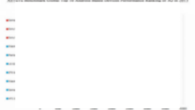 <b>AnTuTu prezintă lista celor mai performante 10 smartphone-uri din trimestrul 3; Galaxy Note 3 pe locul 1!</b>în ciuda scandalului cu privire la măsluirea unora dintre rezultatele de teste benchnmark, AnTuTu nu se jenează să pună Samsung Galaxy Note 3 pe locul 3 în topul său. AnTuTu a realizat un top 10 cu terminalele cu scorurile cele mai ridicate din...