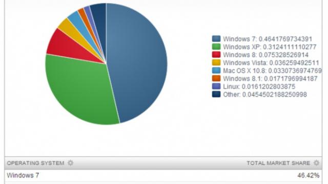 <b>Cota de piață a lui Windows 8 este În continuă creștere; investiții de 405 milioane de dolari În următoarea perioadă</b>Potrivit unui raport realizat zilele trecute, Windows Phone 8 este sistemul de operare cu cea mai mare rata de creștere, cu un procent de 275%, de asemenea NetMarketShare afirmă că Windows 8 deține 9.25% din piața desktop-urilor. &nbsp; Această...