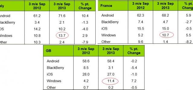 <b>Vânzările de terminale Windows Phone explodează În Europa; cresc În US și le depășesc pe cele Înregistrate de iPhone În Italia</b>Site-ul Kantar World Panel ce se ocupă cu înregistrarea datelor cu privire la numărul de terminale mobile vândute ne prezintă o creștere spectaculoasă a vânzărilor de device-uri cu Windows Phone în luna septembrie. Această creștere s-a...