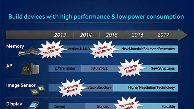 <b>Samsung promite smartphone-uri cu display-uri pliabile pentru anul 2015</b>în cadrul Samsung Analyst Day, în afară de discuțiile purtate pe seama rezultatelor financiare, compania a anunțat și faptul că vor fi pregătiți pentru a introduce pe piață terminale cu display-uri full pliabile până în anul 2015. Această...