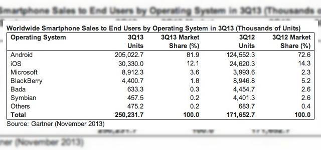 <b>456 de milioane de telefoane vândute În trimestrul III, 55% dintre ele sunt smartphone-uri</b>Gartner a dezvăluit câteva cifre cu privire la numărul de telefoane vândute în trimestrul 3 al acestui an, cu accentul pe smartphone-uri și pe performanțele Android și Samsung. în trimestrul 3 Android a atins o cotă de 82% din toate vânzările...