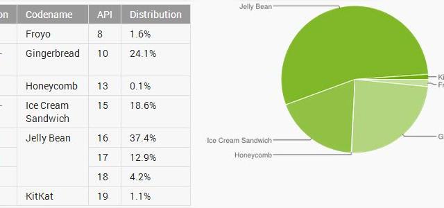 <b>Android 4.4 KitKat intră În statisticile totale Android, cu o cota de 1.1%</b>Graficul "plăcintă" al lui Android, cu distribuțiile sale incluse a fost updatat pentru a-l include și pe Android 4.4 KitKat, care obține acum 1.1% din totalul release-urilor. Jelly Bean 4.1.x rămâne cel mai popular, cu 37.4%. &nbsp; Pe locul 2 se...