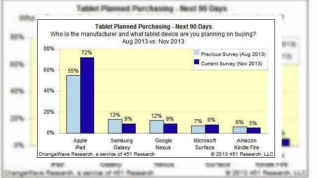 <b>3 sferturi dintre cei care intenționează să cumpere o tabletă de sărbători vor alege un iPad (SUA)</b>Un studiu al celor de la ChangeWave arată că în SUA 3 sferturi dintre persoanele care vor cumpăra o tabletă de sărbători vor alege un Apple iPad. Studiul a fost realizat pe un eșantion de 2480 de consumatori din America de Nord. 13% dintre...