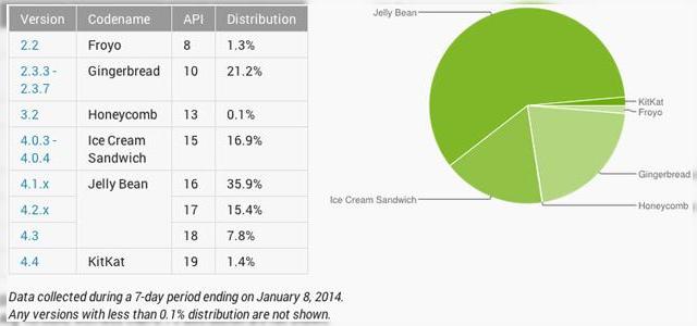 <b>Google dezvăluie distribuția versiunilor Android până În luna ianuarie 2014; JellyBean rămâne În top</b>Din câte se pare, cei de la Google au postat o nouă serie de grafice cu privire la distribuția versiunilor sistemului de operare Android pentru luna ianuarie. Aceste informații au fost dezvăluite pe site-ul oficial Android Developers. &nbsp; Potrivit...