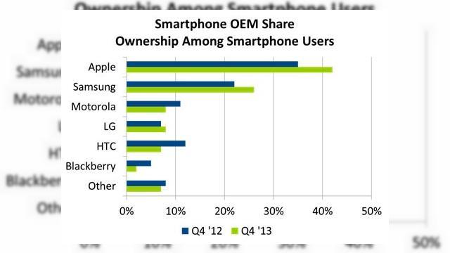 <b>Apple conduce detașat ritmul vânzărilor În State, la o distanță considerabilă de Samsung și Într-un context dezavantajos pentru ceilalți producători</b>Faptul că americanii sunt în mare parte adepți ai dispozitivelor fabricate de Apple este un aspect cunoscut la nivel global. Insă, cu ceva timp în urmă, lucrurile nu stăteau chiar așa și producătorii de gadget-uri porneau, mai mult sau mai...
