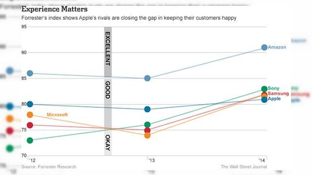 <b>Apple Întrecută de Sony, Microsoft și Samsung la capitolul experiență a consumatorului</b>Un nou studiu al celor de la Forrester Research, citat de Wall Street Journal arata că Apple a fost depășită de branduri ca Sony, Microsoft și Samsung la capitolul experiență a consumatorului. &nbsp; Acesta este al treilea studiu anual realizat de...