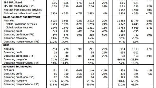 <b>Nokia anunță veniturile pe 2013: 30 de milioane de modele Lumia vândute, pierderi de 198 milioane euro În trimestrul 4</b>Nokia tocmai a publicat rezultatele financiare pentru trimestrul 4 de anul trecut și a oferit detalii și despre finanțele companiei pe întreg anul 2013. Astfel aflăm că Departamentul Terminale și Servicii a înregistrat pierderi de 198 milioane de...