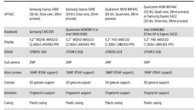 <b>Iata specificatiile lui Samsung Galaxy S5 in viziunea celor mai pertinenti analisti: KGI Research</b>Analiștii de la KGI Research au lansat o serie de predicții cu privire la următorul flagship Samsung, Galaxy S5. E vorba despre specificațiile terminalului, care ar urma să sosească în două versiuni. &nbsp; Cea standard va avea 2 GB RAM și un...