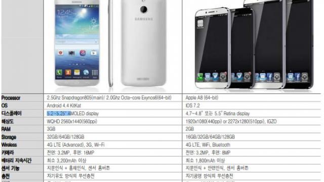 <b>KDB Daewoo Security oferă noi informații despre Galaxy S5 și despre viitoarea generație de iPhone</b>Potrivit unui raport al celor de la KDB Daewoo Security, noul Samsung Galaxy S5 va sosi cu un display Amoled cu rezoluție WQHD, în timp ce viitoarea generație de iPhone va integra un display de 4.7-4.8 inch sau unul de 5.5 inch. &nbsp; Samsung Galaxy...