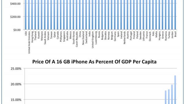 <b>România, pe locul 4 În lume la cele mai mari prețuri de iPhone 5s</b>Un clasament recent întocmit de către cei de la Business Insider ne arată cât costă iPhone 5s la nivel global, iar România se afla evident pe listă. Din păcate suntem printre oile negre din această înșiruire, ocupând locul 4 în ordinea celor...