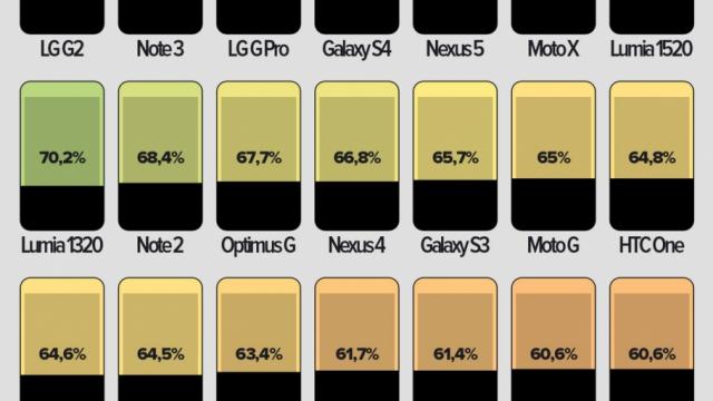 <b>Într-un top al telefoanelor edge-to-edge, conduce LG G2, urmat de Galaxy Note 3 și LG G Pro (Infografic)</b>Ne plac infograficele, știți asta și ultimul pe care l-am văzut era unul foarte interesant cu privire la stocarea reală a telefoanelor mobile. Acum vedem care sunt cele mai compacte handseturi în funcție de mărimea ecranului. &nbsp; Nivelul de...