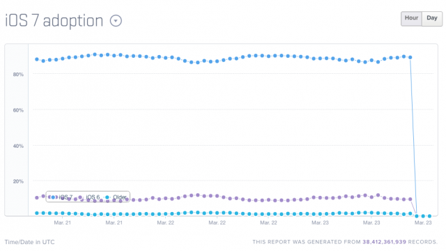 <b>Rata de adopție a lui iOS 7 ajunge la 90%, În vreme ce KitKat e sub 10% (cifre Mixpanel)</b>Mixpanel este o firmă de analytics pentru mobil, care a publicat câteva cifre cu privire la rata de adopție a lui iOS 7, dar și a lui Android KitKat. Se pare că iOS 7 a fost adoptat în proporție de 90%, în vreme ce Android 4.4.x e disponibil pe...