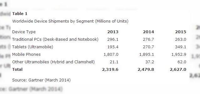 <b>Piața totală de PC-uri, tablete și telefoane va crește cu 6.9% În 2014, conform Gartner</b>în ultima vreme se vorbește nu neapărat despre o scădere a segmentului de tablete, cât despre o încetinire semnificativă a creșterii sale, deoarece piața e saturată de produse. Totuși însumate, terminalele cu putere de calcul, fie ele...