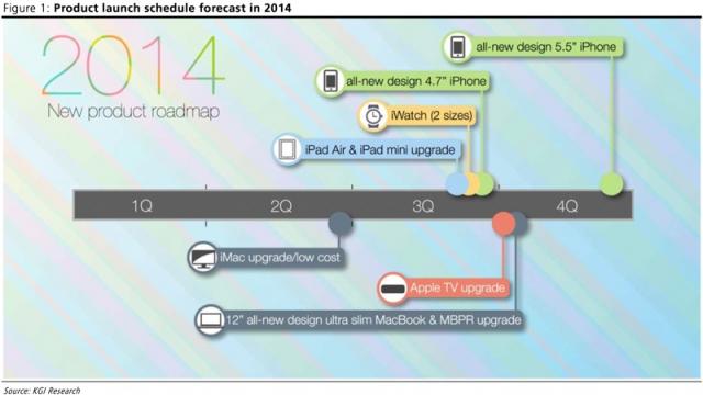 <b>Ce ne pregătește Apple pentru 2014; Iată un roadmap bogat: iWatch, noi iPaduri, Apple TV și Macbookuri</b>Una dintre sursele de încredere când vine vorba de zvonuri legate de Apple este analistul Ming Chi Kuo de la KGI Securities, care astăzi ne oferă o vedere completă asupra portofoliului de produse Apple pe 2014. Ei au în roadmap atât faimosul...