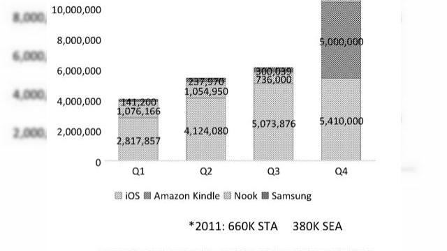 <b>Samsung a oferit informații false cu privire la numărul de tablete Galaxy Tab vândute</b>Pe lângă numeroasele dovezi aduse în cadrul procesului Samsung-Apple, se pare că mai apar și alte tipuri de informații, cum ar fi în acest caz faptul că Samsung a utilizat o metodă prin care și-a mințit proprii investitori cu privire la...