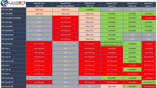 <b>O presupusă listă cu terminalele HTC ce vor primi update-ul la Android 4.4.2 și interfața Sense 6.0 scapă pe web</b>în cursul zilei de ieri, contul de Twitter @Flamboyz ne-a oferit o listă cuprinzătoare cu terminalele HTC ce vor primi actualizarea la Android 4.4.2, actualizare ce aduce la pachet și noua interfață regăsită pe HTC One M8, și anume Sense 6.0. De...