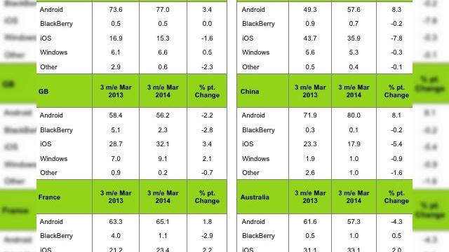 <b>Platforma Windows Phone reușește să Înregistreze vânzări totale de 8.1% În ultimele trei luni, procent Înregistrat În Europa</b>Potrivit unui raport recent realizat de către firma de research Kantar Worldpanel ComTech, se pare că platforma Windows Phone a obținut o cotă de 8.1% pe piață în ultimele 3 luni (ianuarie, februarie, martie), procent ce semnifică numărul de...
