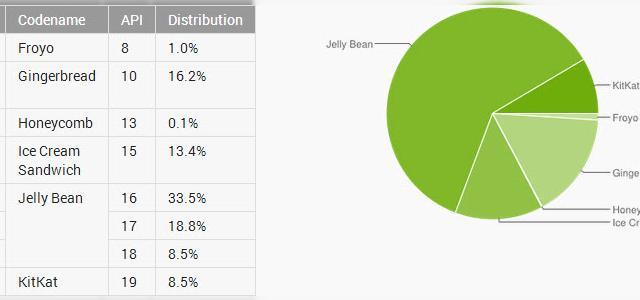 <b>Android 4.4 KitKat ajunge la o cotă de 8.5% din totalul release-urilor Android</b>Adoptarea lui Android 4.4 KitKat se extinde cu fiecare lună ce trece, pe măsură ce ne apropiem de lansarea unui nou Android. Astfel, de la 1.8% în februarie s-a ajuns la 2.5% în martie și până la 5.3% în aprilie. Să vedem și cum stăm la...