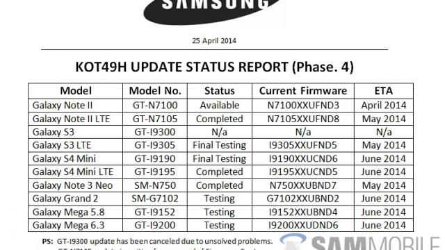 <b>Iată o listă cu terminale Samsung gata de actualizarea la KitKat</b>Au mai rămas modele Samsung de top care să aibă nevoie de actualizarea la Android 4.4 KitKat? Pesemne că da, deoarece o listă cu ele tocmai a ajuns pe Internet și o disecam în rândurile următoare. Un document intern Samsung este sursa acestei...